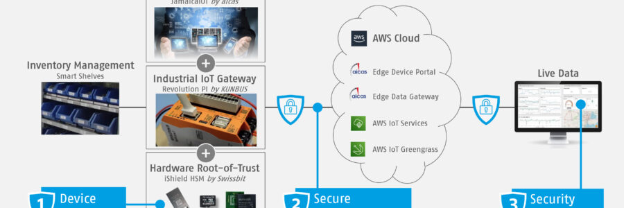 Data Security in Smart Warehouses